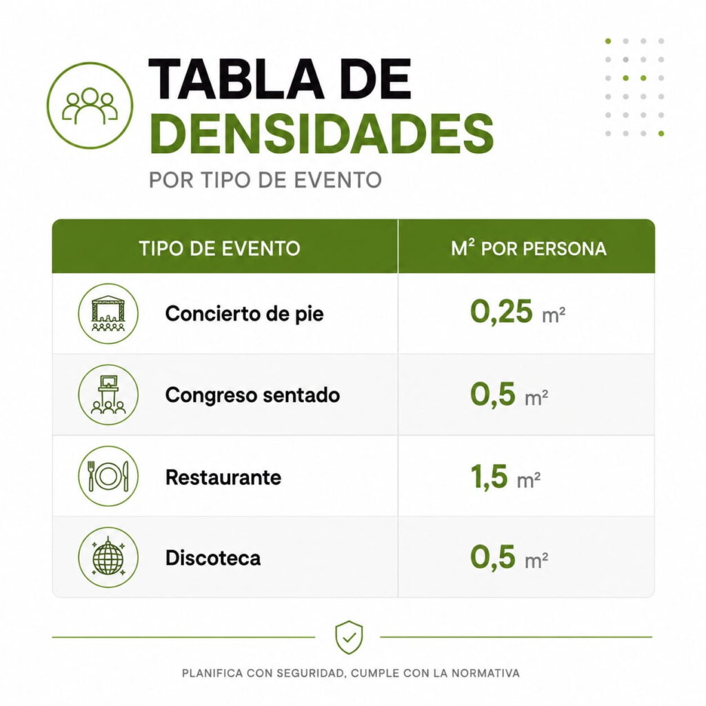¿Qué es el aforo y cómo se calcula? Guía completa 2 Tabla de aforo por personas por metro cuadrado según tipo de evento: conciertos, congresos y festivales