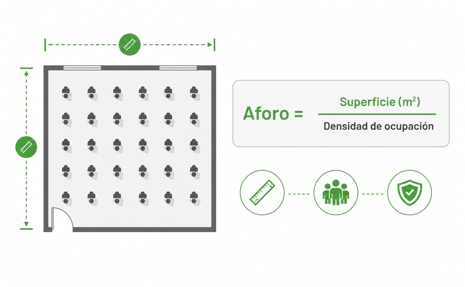 ¿Qué es el aforo y cómo se calcula? Guía completa 1 Infografía de la Fórmula para calcular el aforo personas por metro cuadrado de un espacio: Superficie m² dividido entre densidad de ocupación y explicación de qué es el aforo