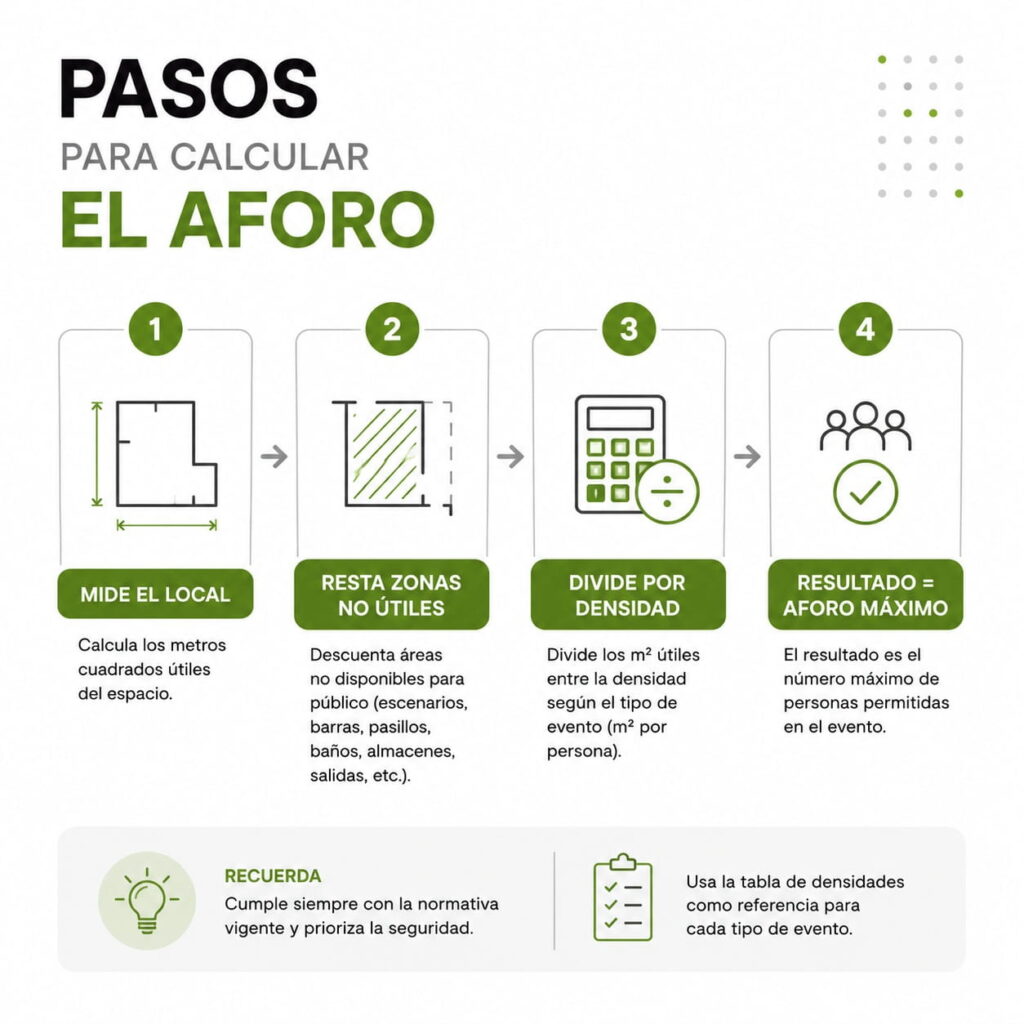¿Qué es el aforo y cómo se calcula? Guía completa 3 Pasos para el cálculo de aforo máximo de un local o recinto para eventos
