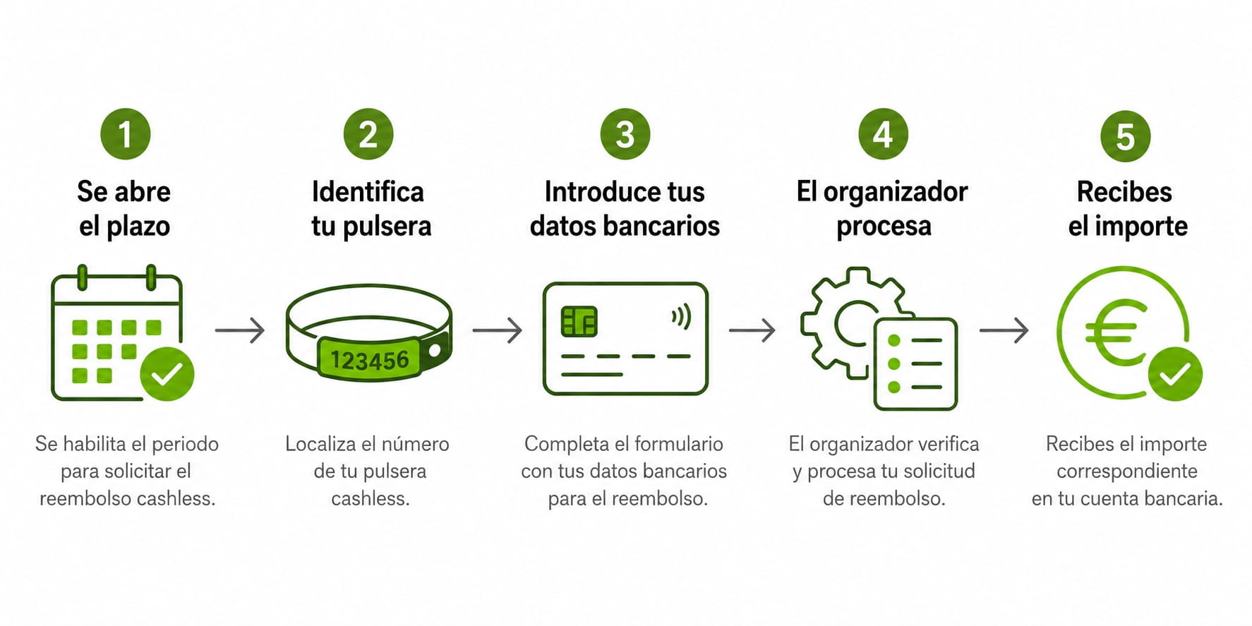 Proceso de devolución cashless paso a paso: solicitud, identificación de la pulsera, datos bancarios y abono del saldo
